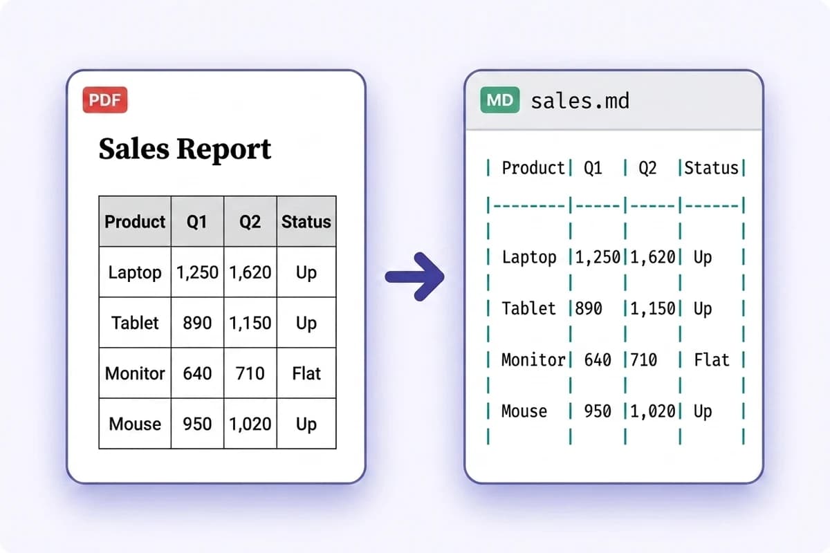 A PDF sales report table converted into an aligned Markdown pipe table