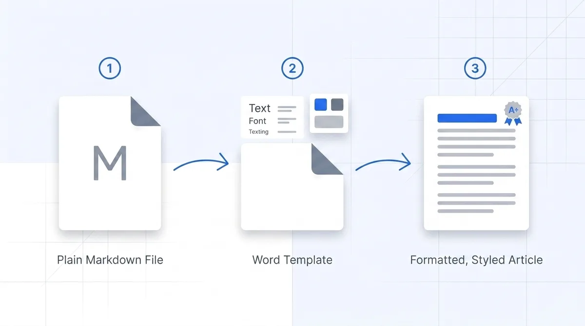 Pandoc reference-doc workflow: Markdown plus a Word style template produces a styled DOCX